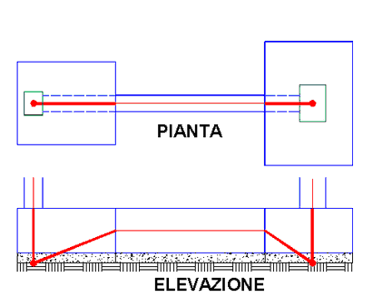 Figura 31.1 - Trave di collegamento tra plinti