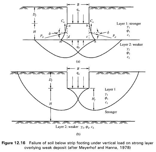 Figure-12.16-Failure-of-soil-below-strip-footing-under-vertical-load-on-strong-layer