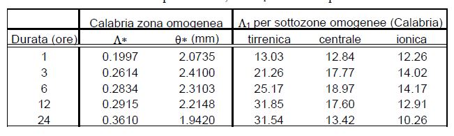 Tabella 2 - Valori Regione Calabria dei parametri TCEV relativi al 1° e al 2° livello per durate orarie 