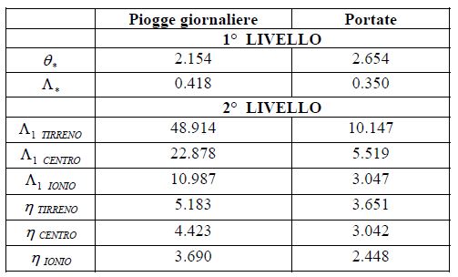Tabella 1 - Valori Regione Calabria dei parametri TCEV relativi al 1° e al 2° livello per durate giornaliere