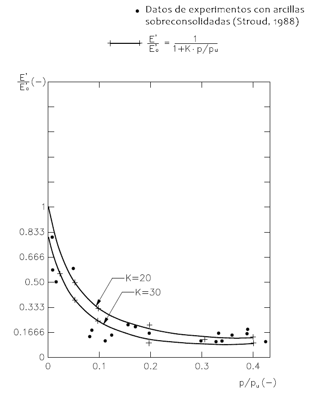 Figura 4_Variazione del modulo di elasticità in funzione del grado mobilitazione_argille sovraconsolidate