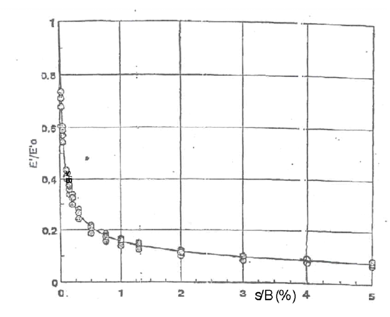 Figura 10_Curva di decadimento del modulo di Young in funzione di sB (Berardi, 1999)