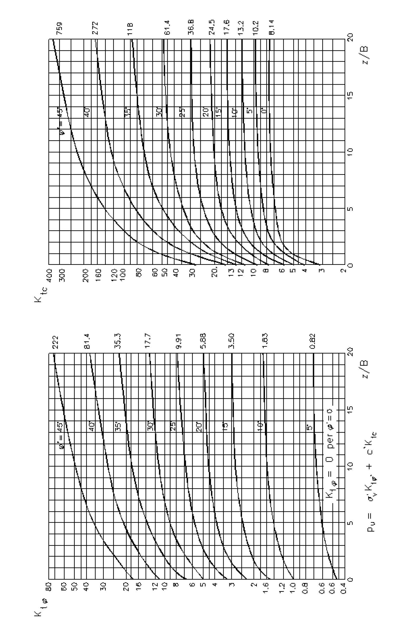 Figura 6_Valori dei coefficienti di spinta passiva tridimensionali (Brinch-Hansen 1961)