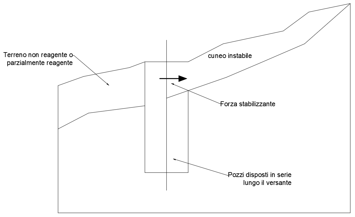 Figura 8_Valutazione della forza stabilizzante del cuneo instabile a monte del pozzo